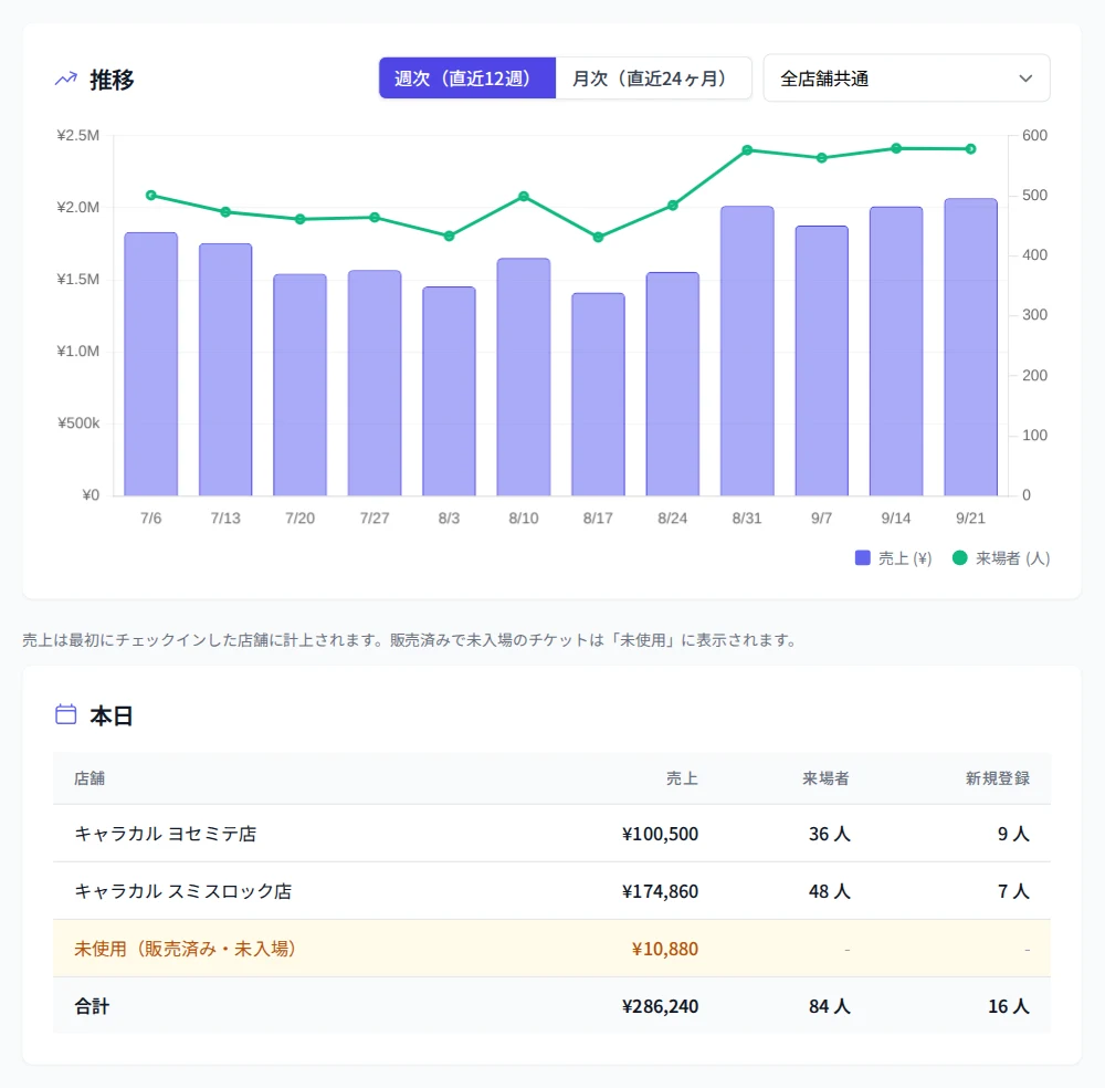 Sales and visitor report with a weekly trend chart and figures for today by location